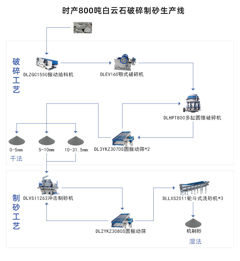 白云石破碎生产线建设方案