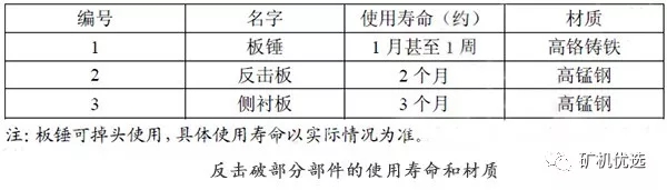内外反击式破碎机的差距分析