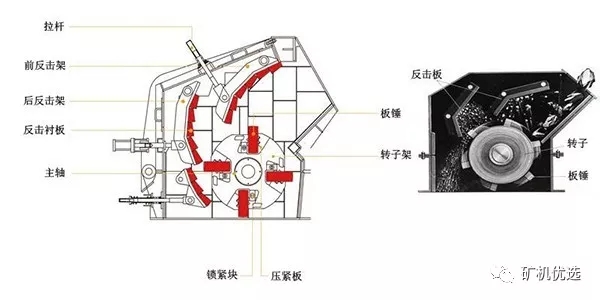 内外反击式破碎机的差距分析