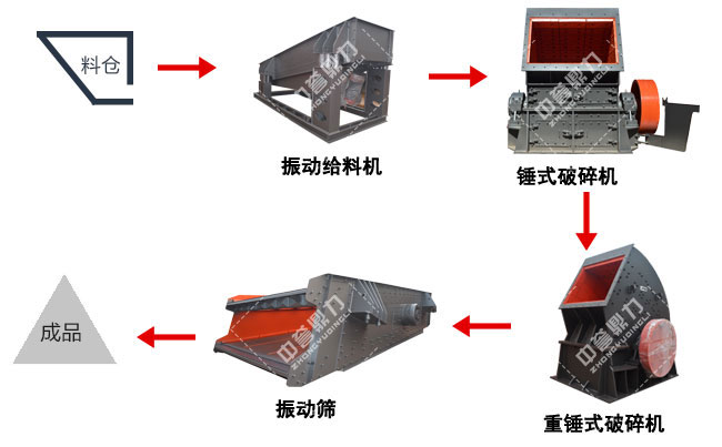 石子生产线流程